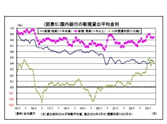 （図表５）国内銀行の新規貸出平均金利