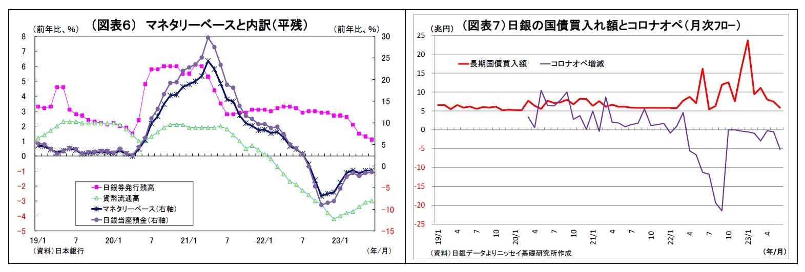 （図表６） マネタリーベースと内訳（平残） /（図表７）日銀の国債買入れ額とコロナオペ（月次ﾌﾛｰ）