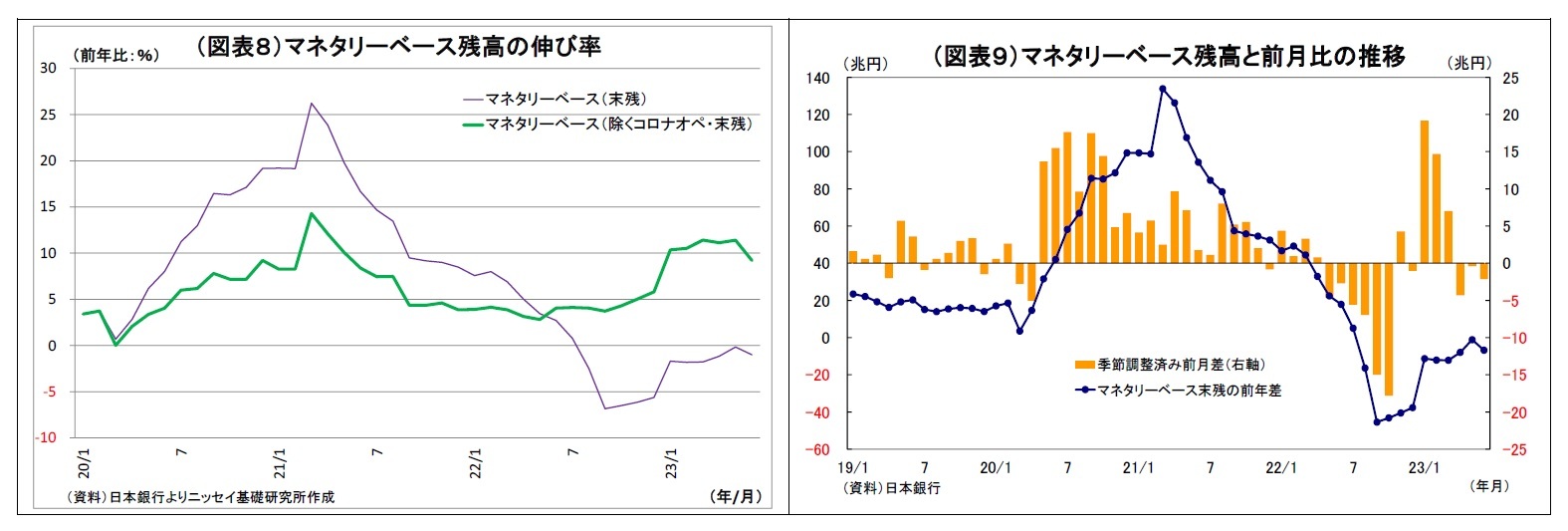 （図表８）マネタリーベース残高の伸び率/（図表９）マネタリーベース残高と前月比の推移