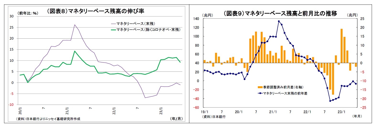 (図表8)マネタリーベース残高の伸び率/(図表9)マネタリーベース残高と前月比の推移