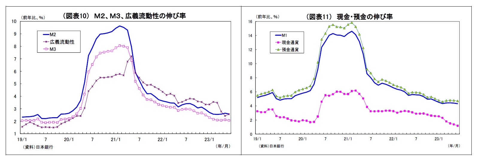 （図表10）Ｍ２、Ｍ３、広義流動性の伸び率/（図表11） 現金・預金の伸び率