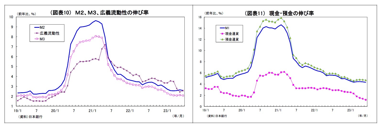 (図表10)M2、M3、広義流動性の伸び率/(図表11) 現金・預金の伸び率