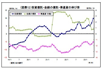 （図表12）投資信託・金銭の信託・準通貨の伸び率