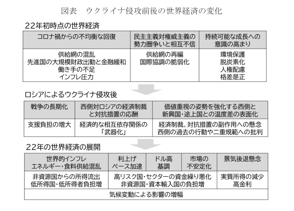 図表　ウクライナ侵攻前後の世界経済の変化