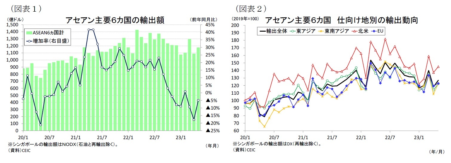 （図表１）アセアン主要６カ国の輸出額/（図表２）アセアン主要６カ国仕向け地別の輸出動向