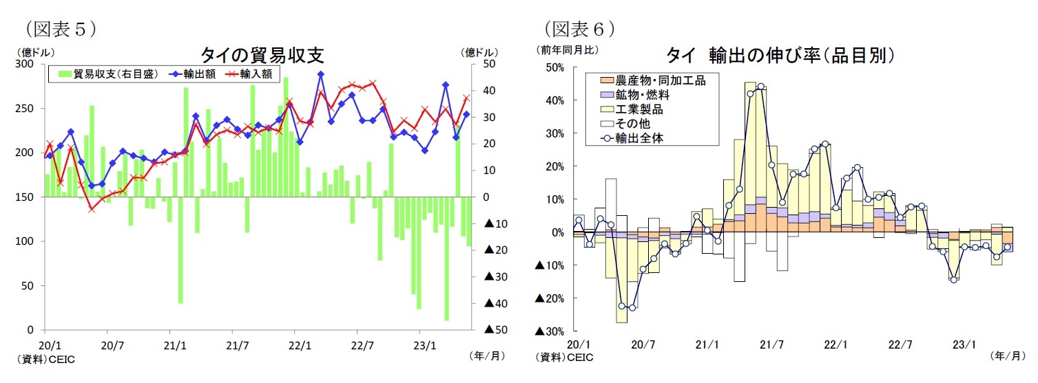 （図表５）タイの貿易収支/（図表６）タイ輸出の伸び率（品目別）