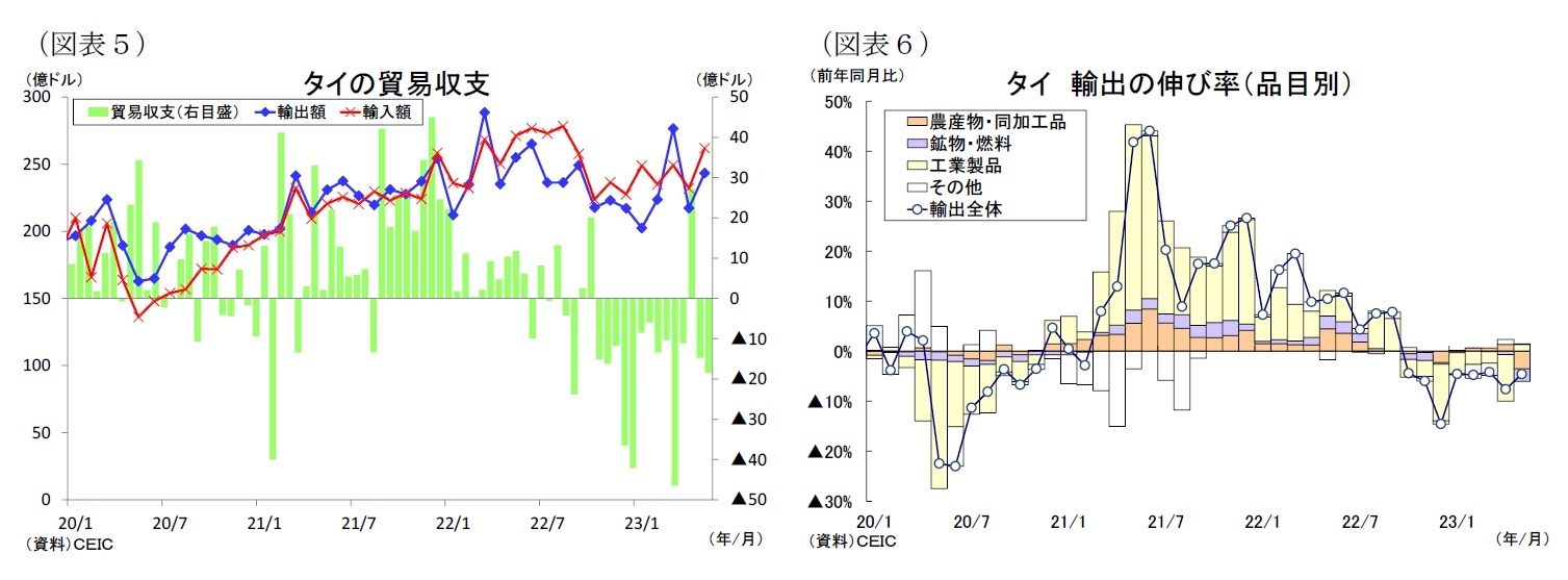 (図表5)タイの貿易収支/(図表6)タイ輸出の伸び率(品目別)