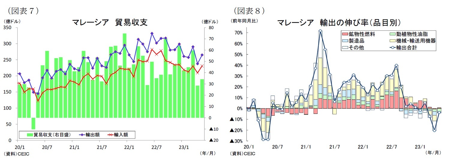 （図表７）マレーシア貿易収支/（図表８）マレーシア輸出の伸び率（品目別）