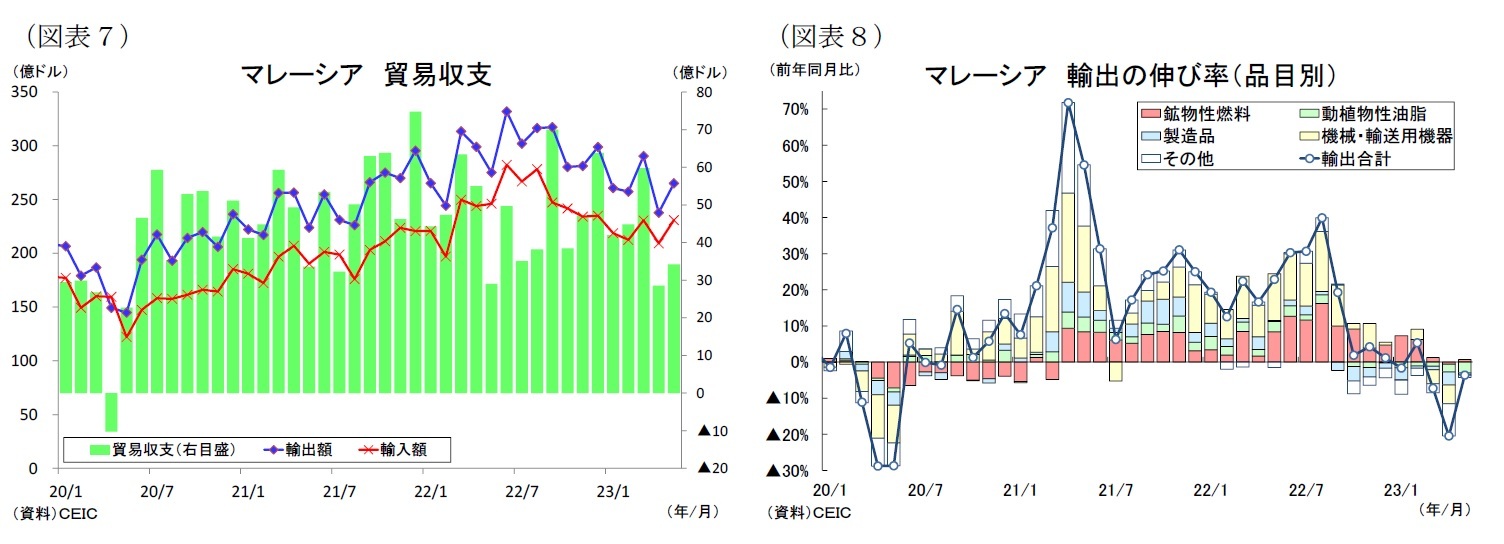 (図表7)マレーシア貿易収支/(図表8)マレーシア輸出の伸び率(品目別)