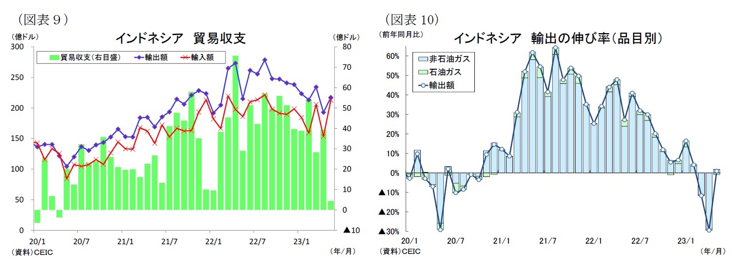 （図表９）インドネシア貿易収支/（図表10）インドネシア輸出の伸び率（品目別）