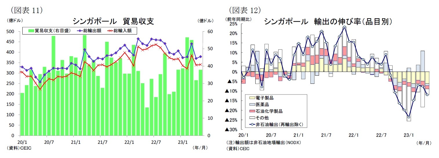 (図表11)シンガポール貿易収支/(図表12)シンガポール輸出の伸び率(品目別)