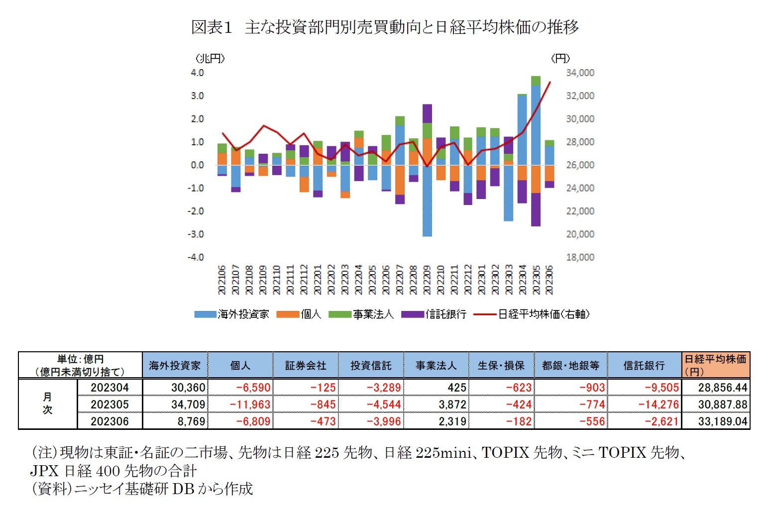 図表１　主な投資部門別売買動向と日経平均株価の推移