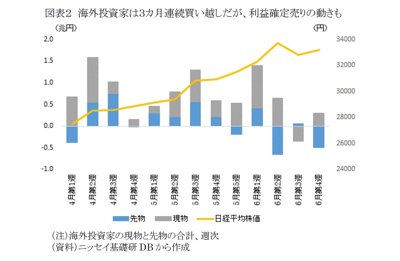 図表２　海外投資家は３カ月連続買い越しだが、利益確定売りの動きも