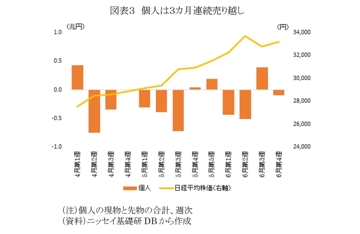 図表３　個人は３カ月連続売り越し