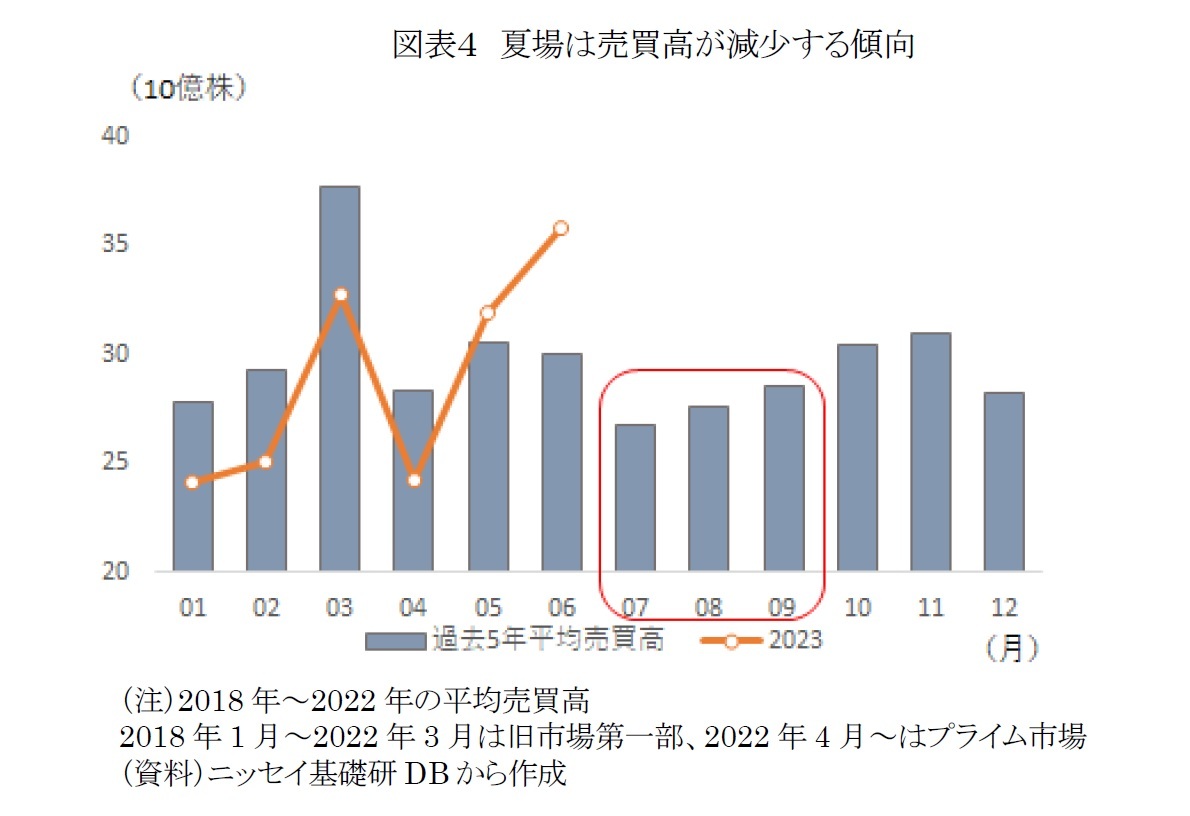図表４　夏場は売買高が減少する傾向