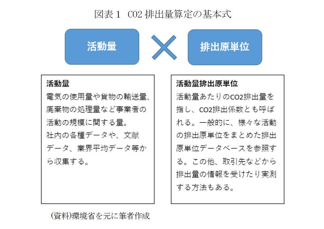 図表１ CO2排出量算定の基本式