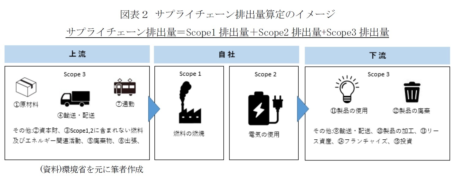 図表２ サプライチェーン排出量算定のイメージ