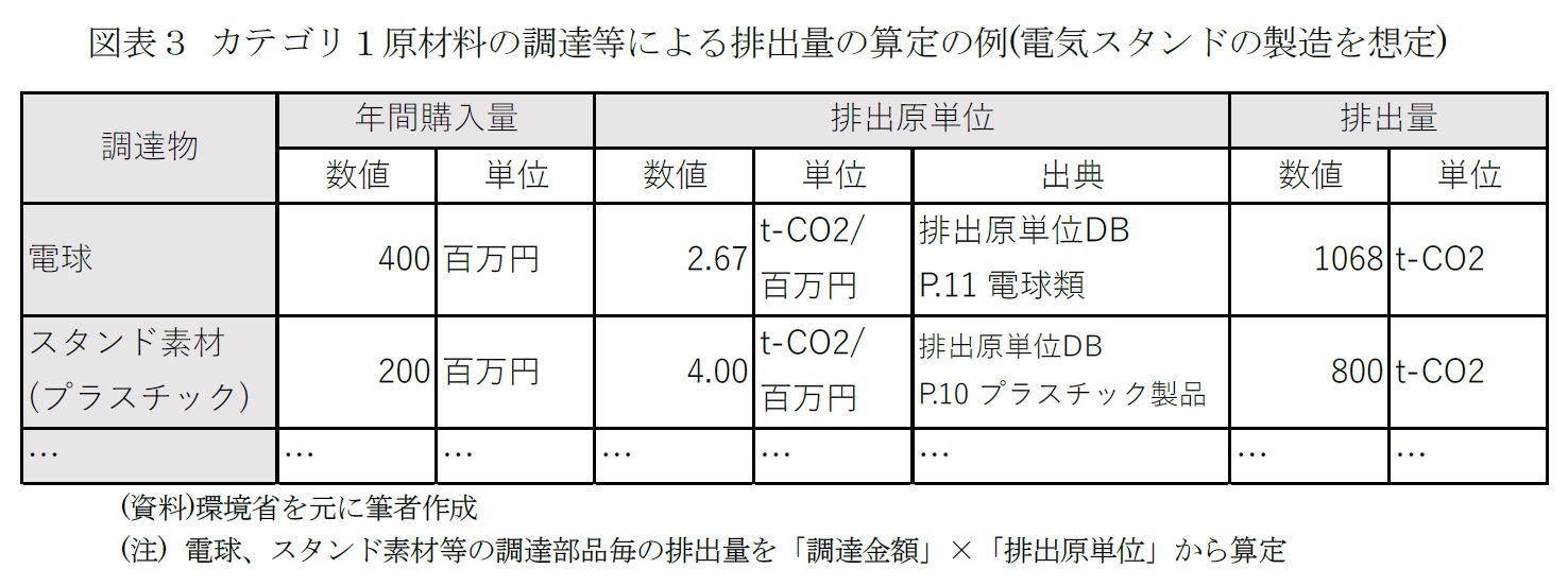 図表３ カテゴリ１原材料の調達等による排出量の算定の例(電気スタンドの製造を想定)