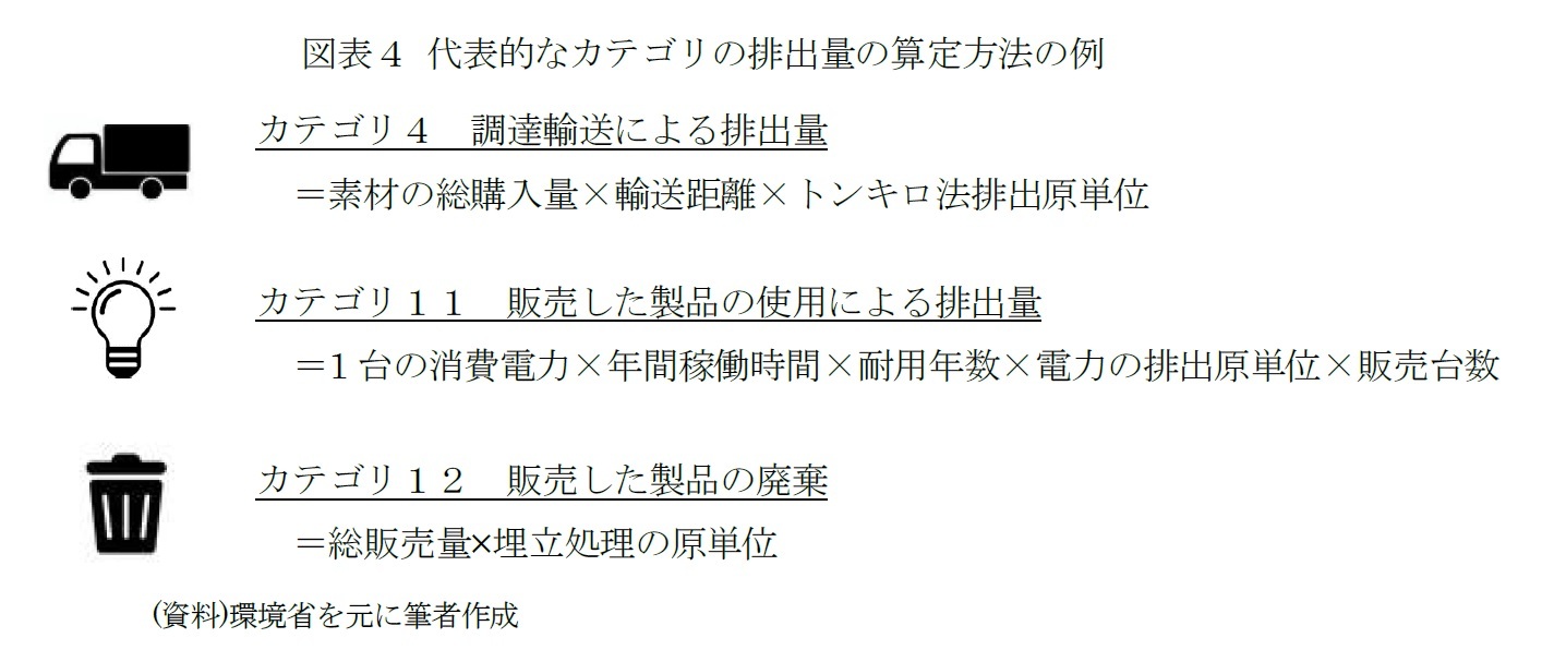 図表４ 代表的なカテゴリの排出量の算定方法の例