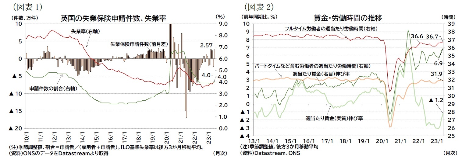 (図表1)英国の失業保険申請件数、失業率/(図表2)賃金・労働時間の推移