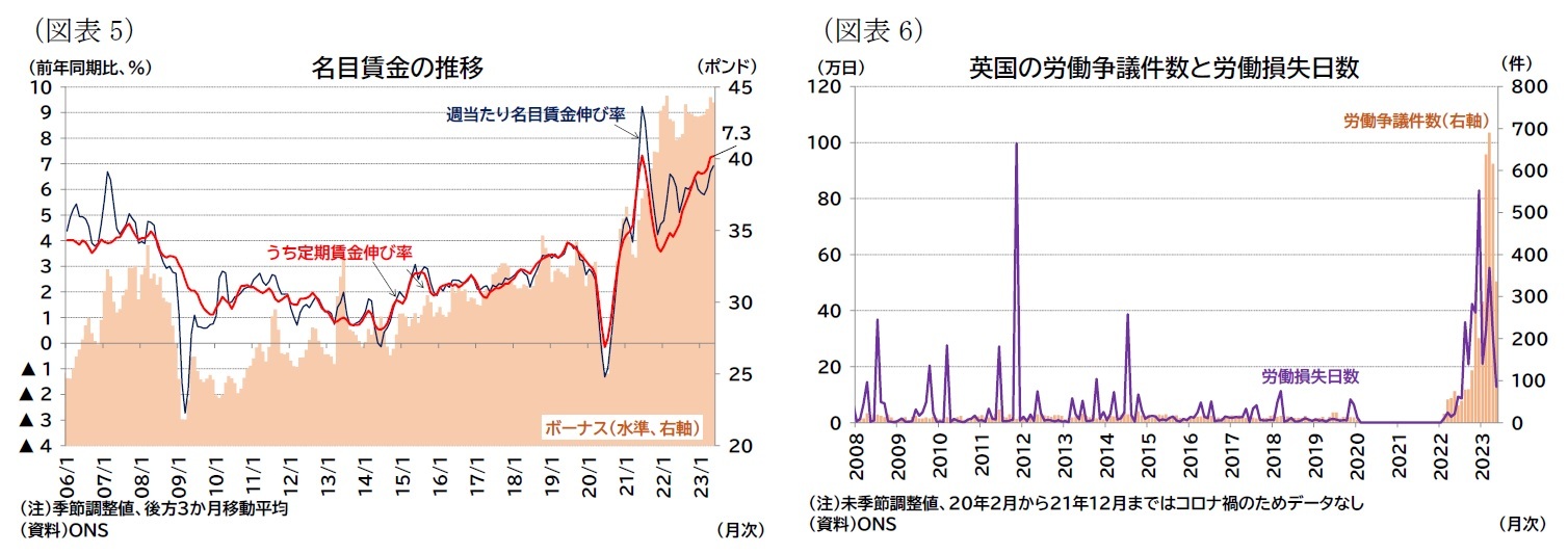 (図表5)名目賃金の推移/(図表6)英国の労働争議件数と労働損失日数