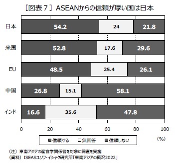 ［図表７］ASEANからの信頼が厚い国は日本