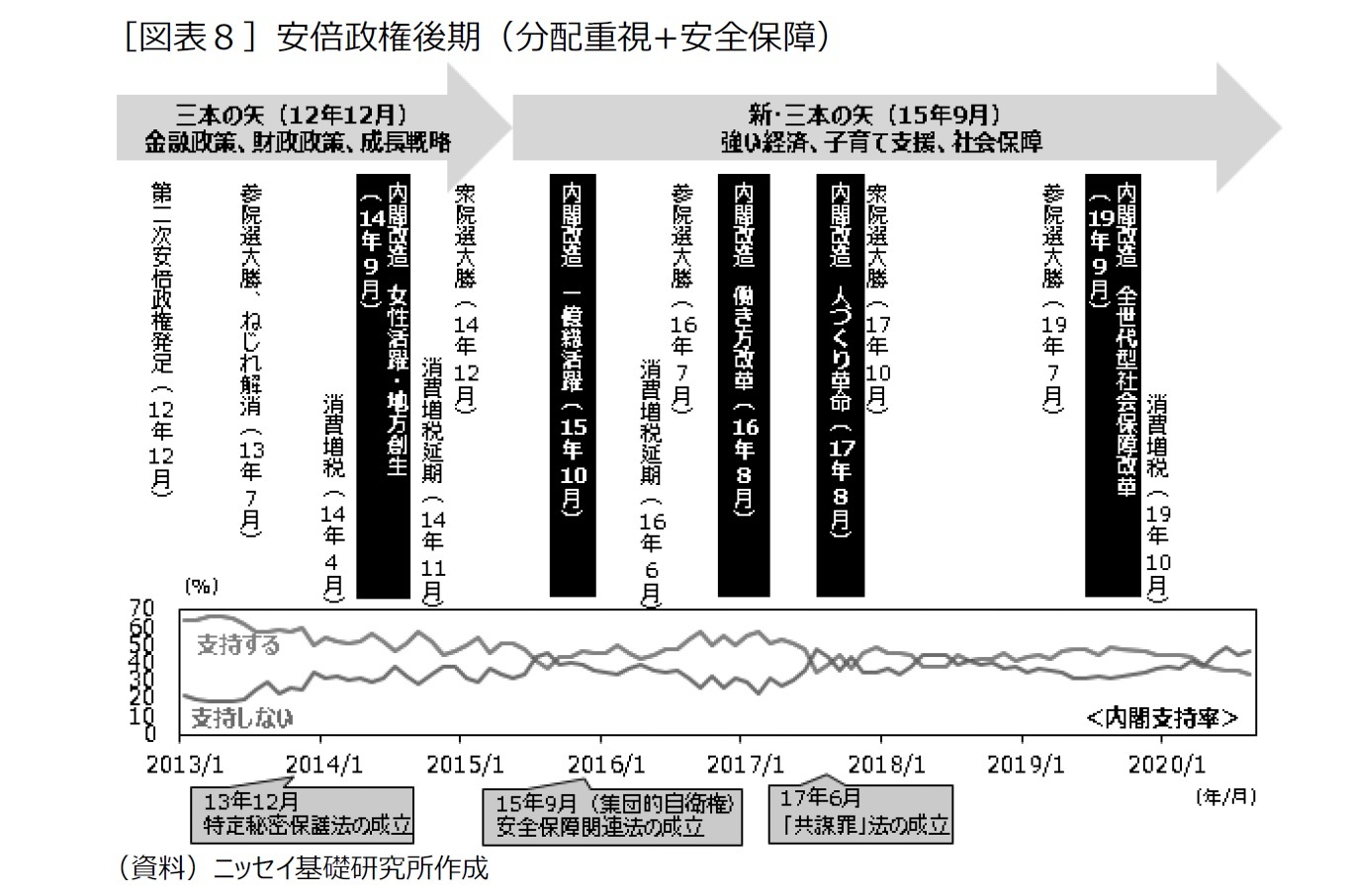 ［図表８］安倍政権後期（分配重視+安全保障）