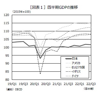 ［図表１］四半期GDPの推移