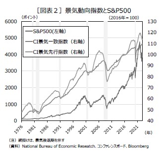 ［図表２］景気動向指数とS&P500