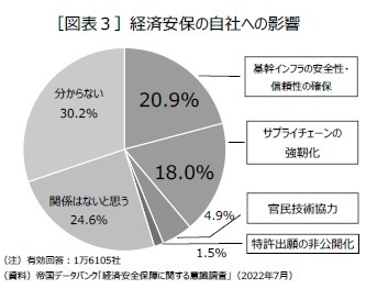 ［図表３］経済安保の自社への影響