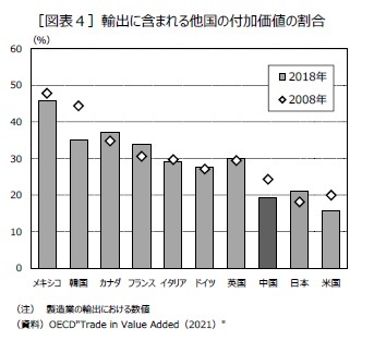 ［図表４］輸出に含まれる他国の付加価値の割合