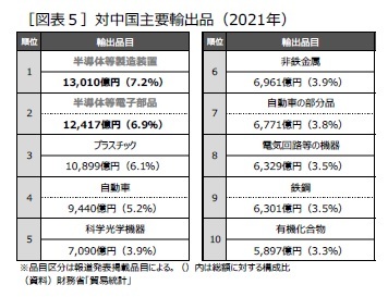 ［図表５］対中国主要輸出品（2021年）