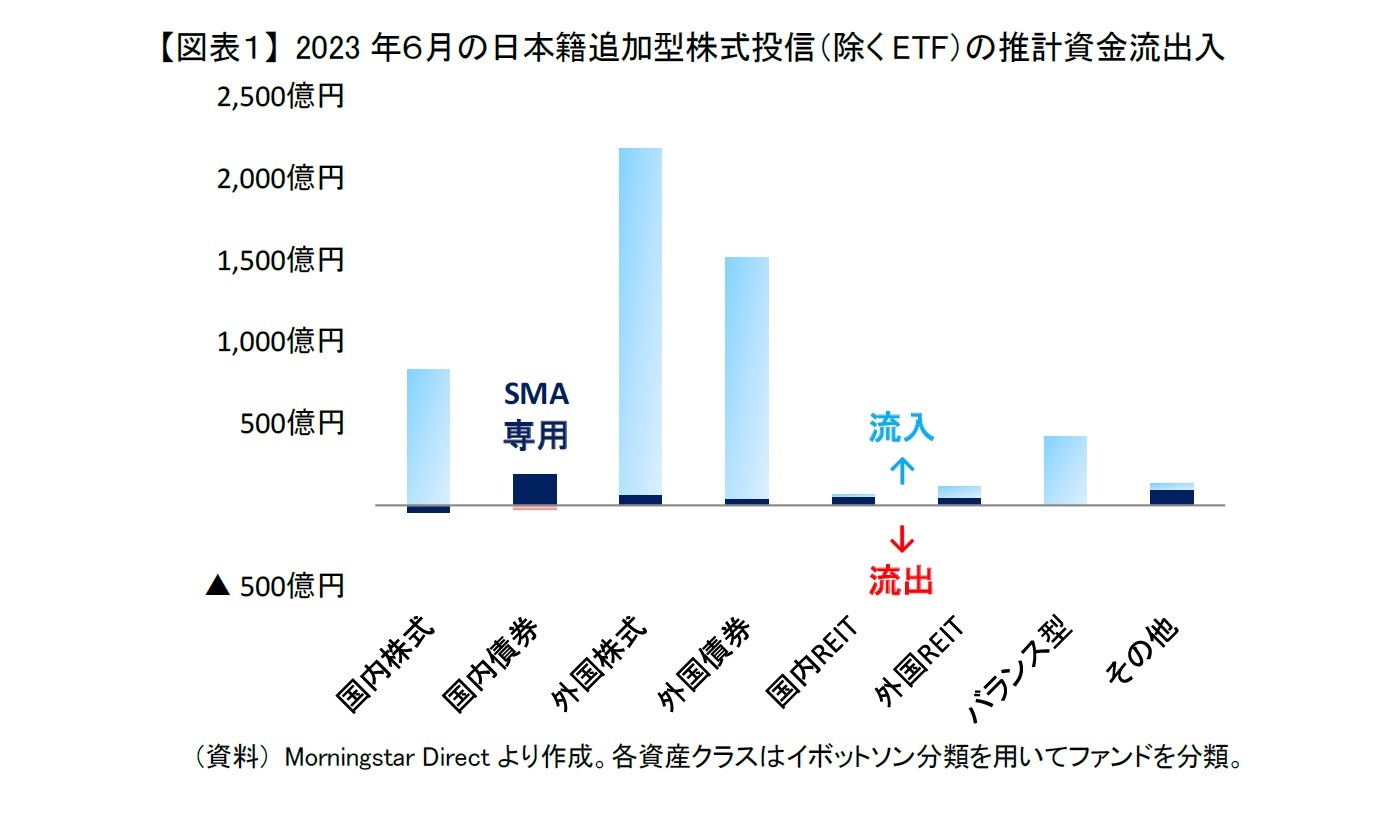【図表1】 2023年6月の日本籍追加型株式投信(除くETF)の推計資金流出入