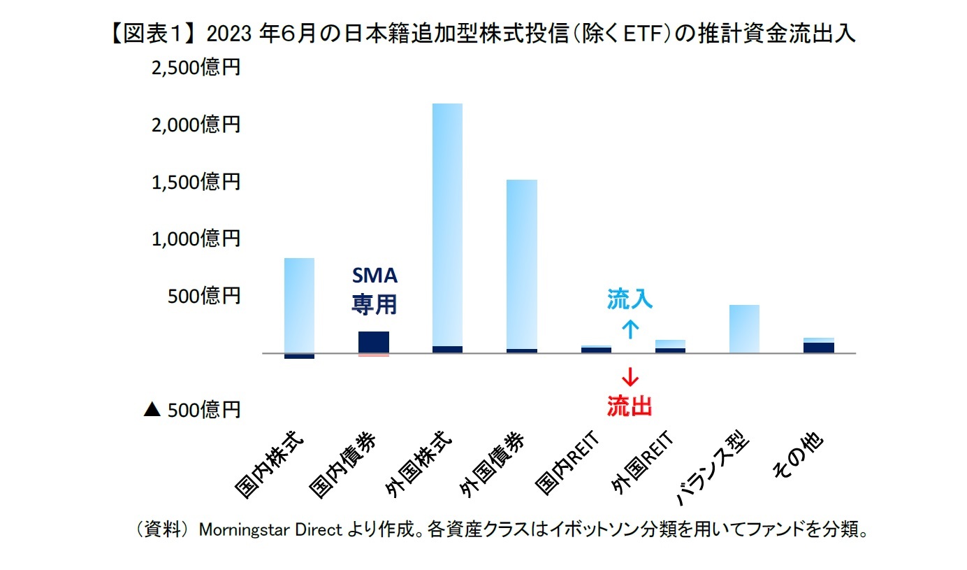 【図表１】 2023年６月の日本籍追加型株式投信（除くETF）の推計資金流出入