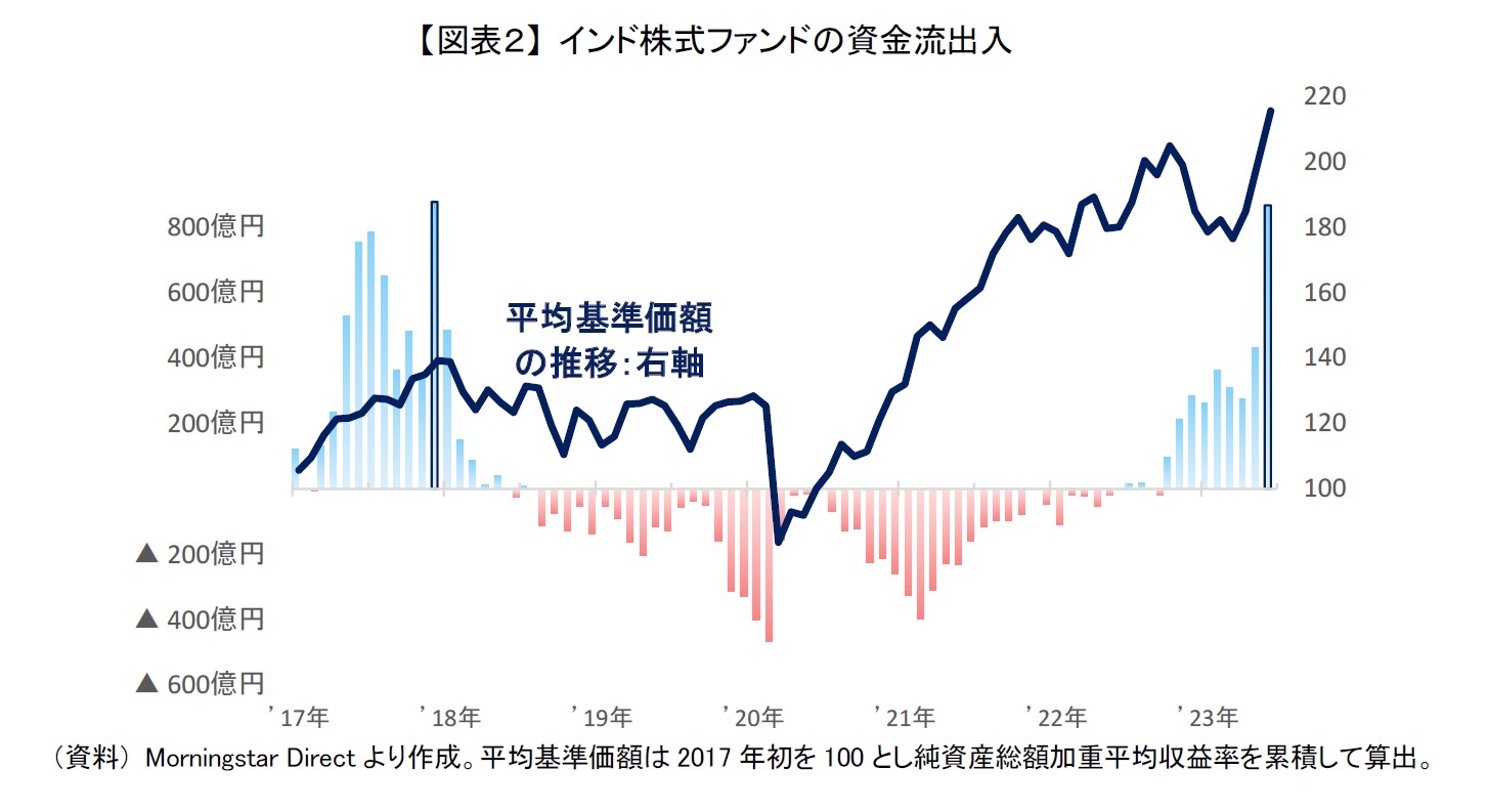 【図表２】 インド株式ファンドの資金流出入