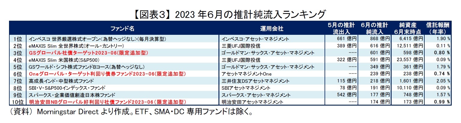 【図表3】 2023年6月の推計純流入ランキング