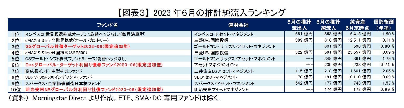 【図表３】 2023年６月の推計純流入ランキング
