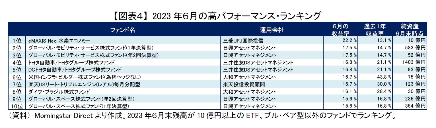 【図表４】 2023年６月の高パフォーマンス・ランキング