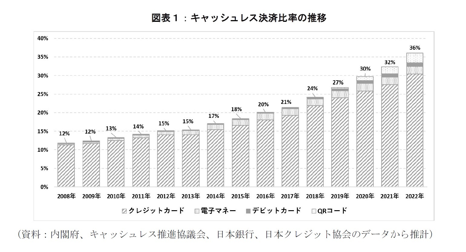 図表１：キャッシュレス決済比率の推移