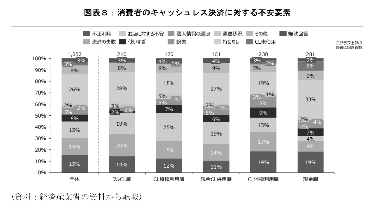 図表８：消費者のキャッシュレス決済に対する不安要素