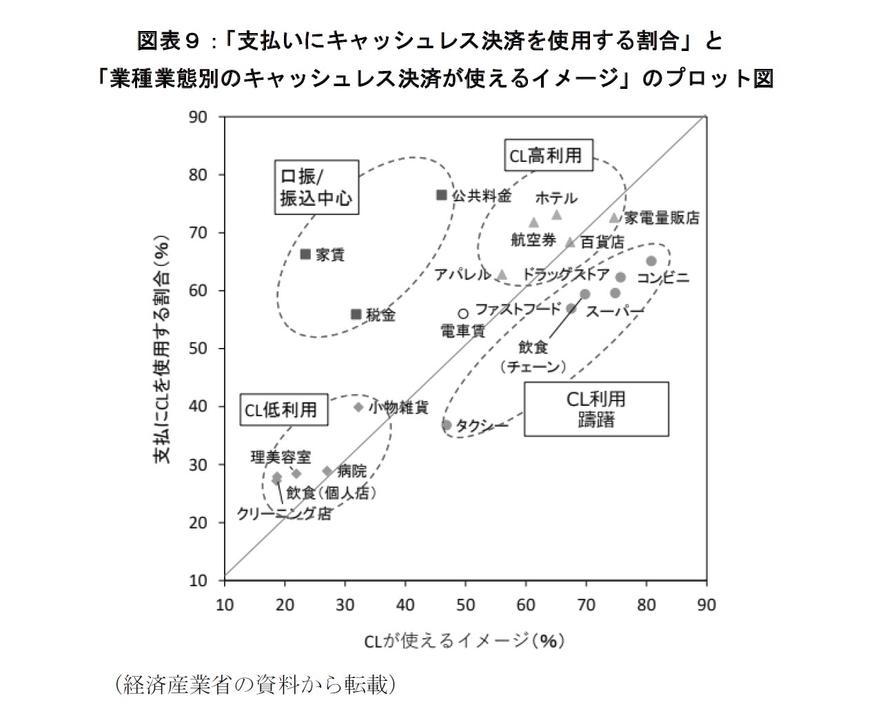 図表９：「支払いにキャッシュレス決済を使用する割合」と「業種業態別のキャッシュレス決済が使えるイメージ」のプロット図