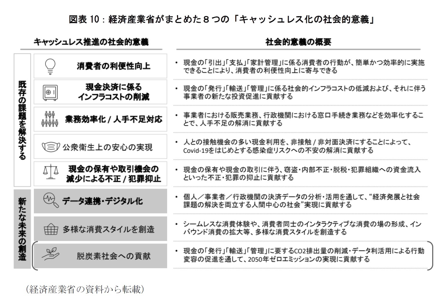 図表10：経済産業省がまとめた８つの「キャッシュレス化の社会的意義」