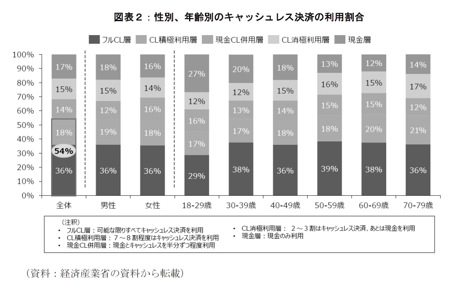 図表２：性別、年齢別のキャッシュレス決済の利用割合