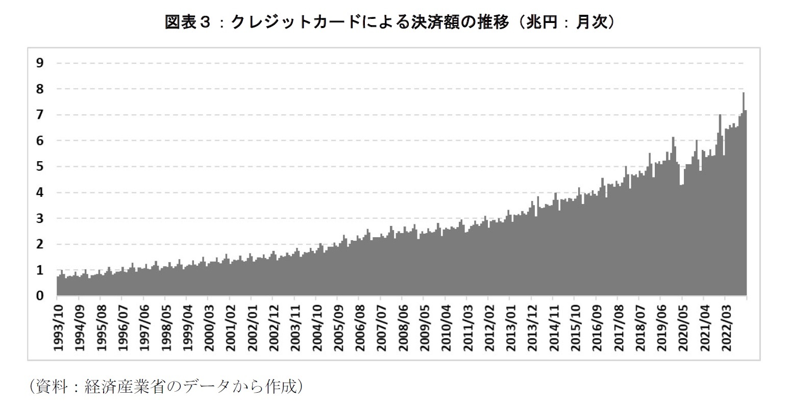 図表３：クレジットカードによる決済額の推移（兆円：月次）