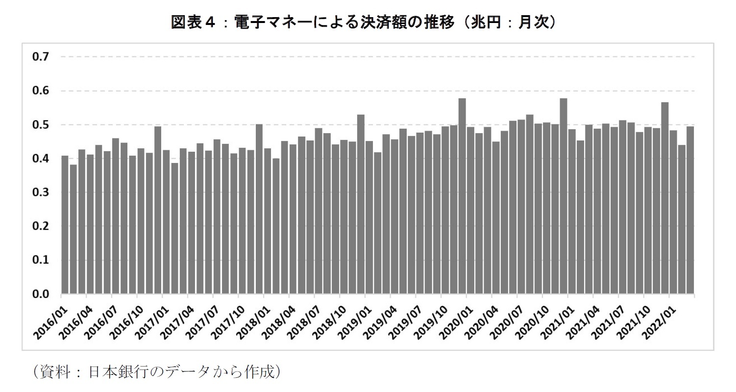 図表４：電子マネーによる決済額の推移（兆円：月次）