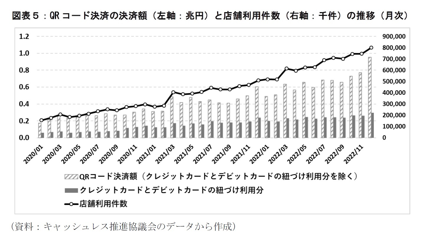 図表５：QRコード決済の決済額（左軸：兆円）と店舗利用件数（右軸：千件）の推移（月次）