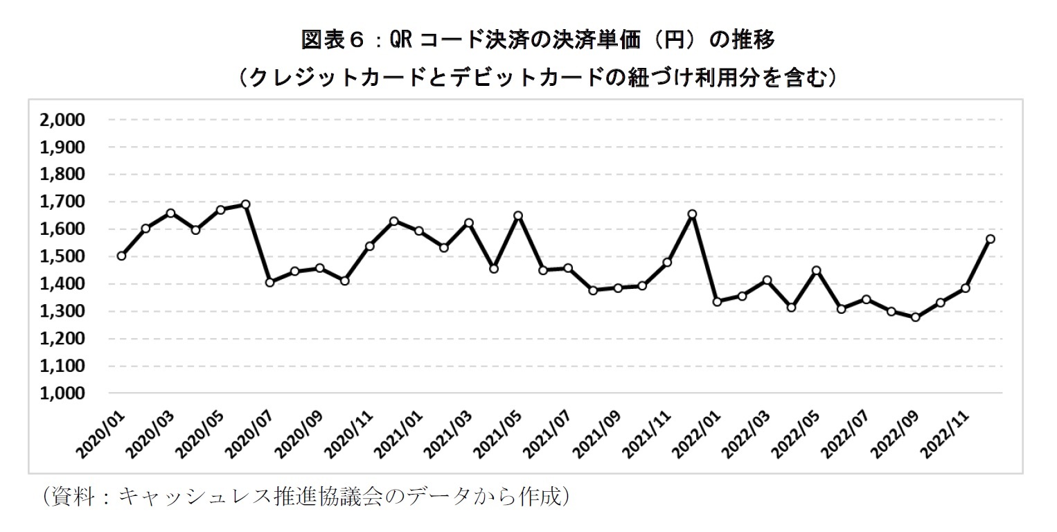 図表６：QRコード決済の決済単価（円）の推移（クレジットカードとデビットカードの紐づけ利用分を含む）