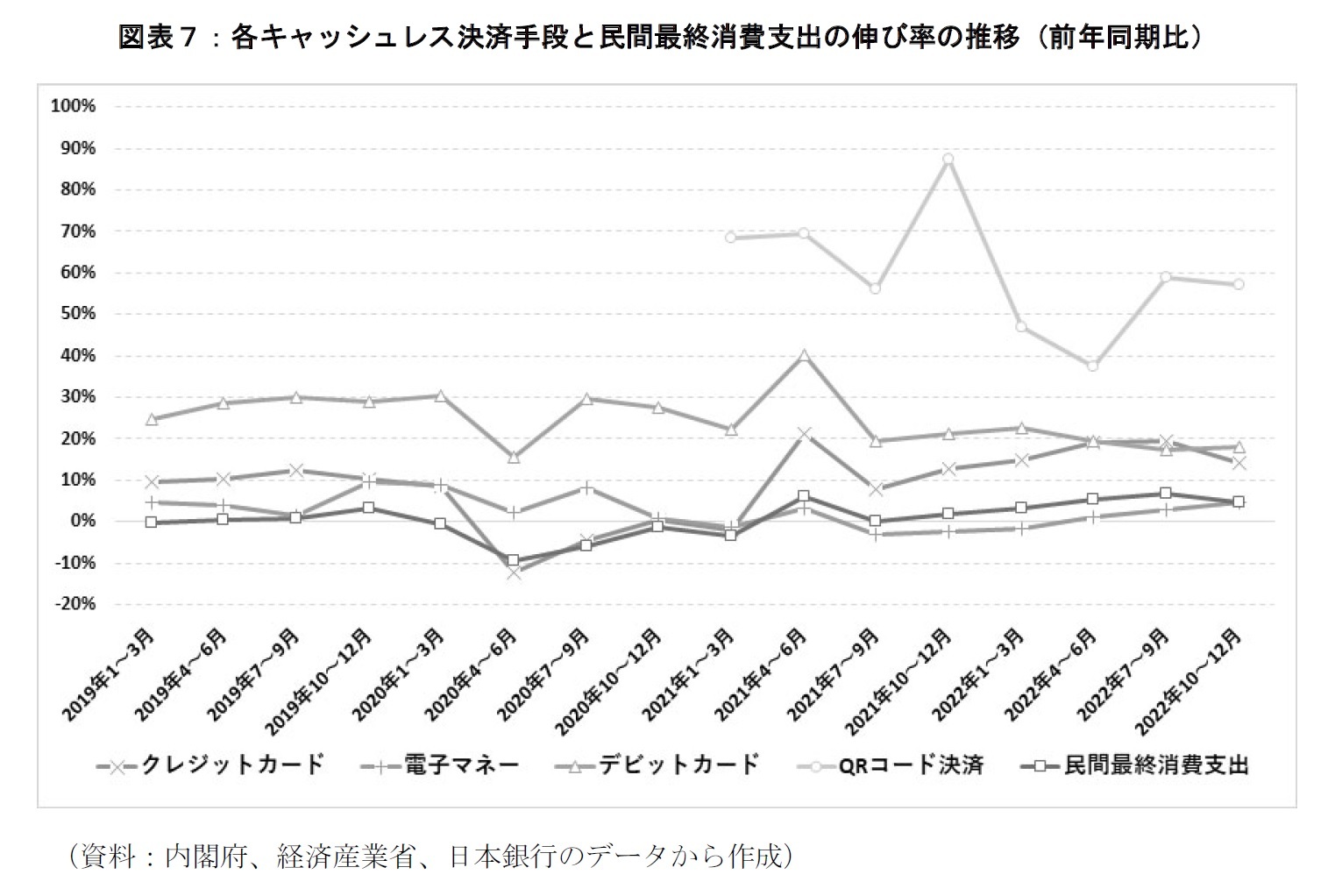 図表７：各キャッシュレス決済手段と民間最終消費支出の伸び率の推移（前年同期比）