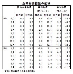 企業物価指数の推移