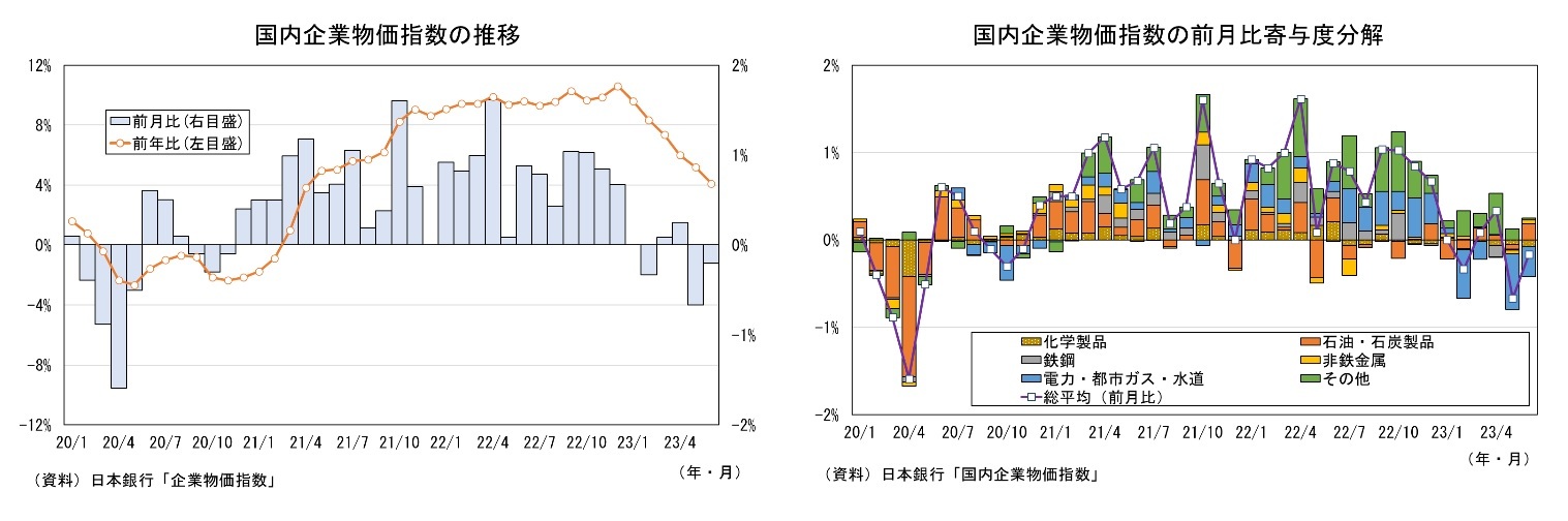 国内企業物価指数の推移/国内企業物価指数の前月比寄与度分解